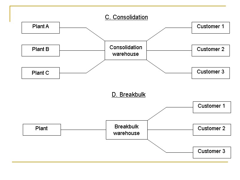C. Consolidation D. Breakbulk